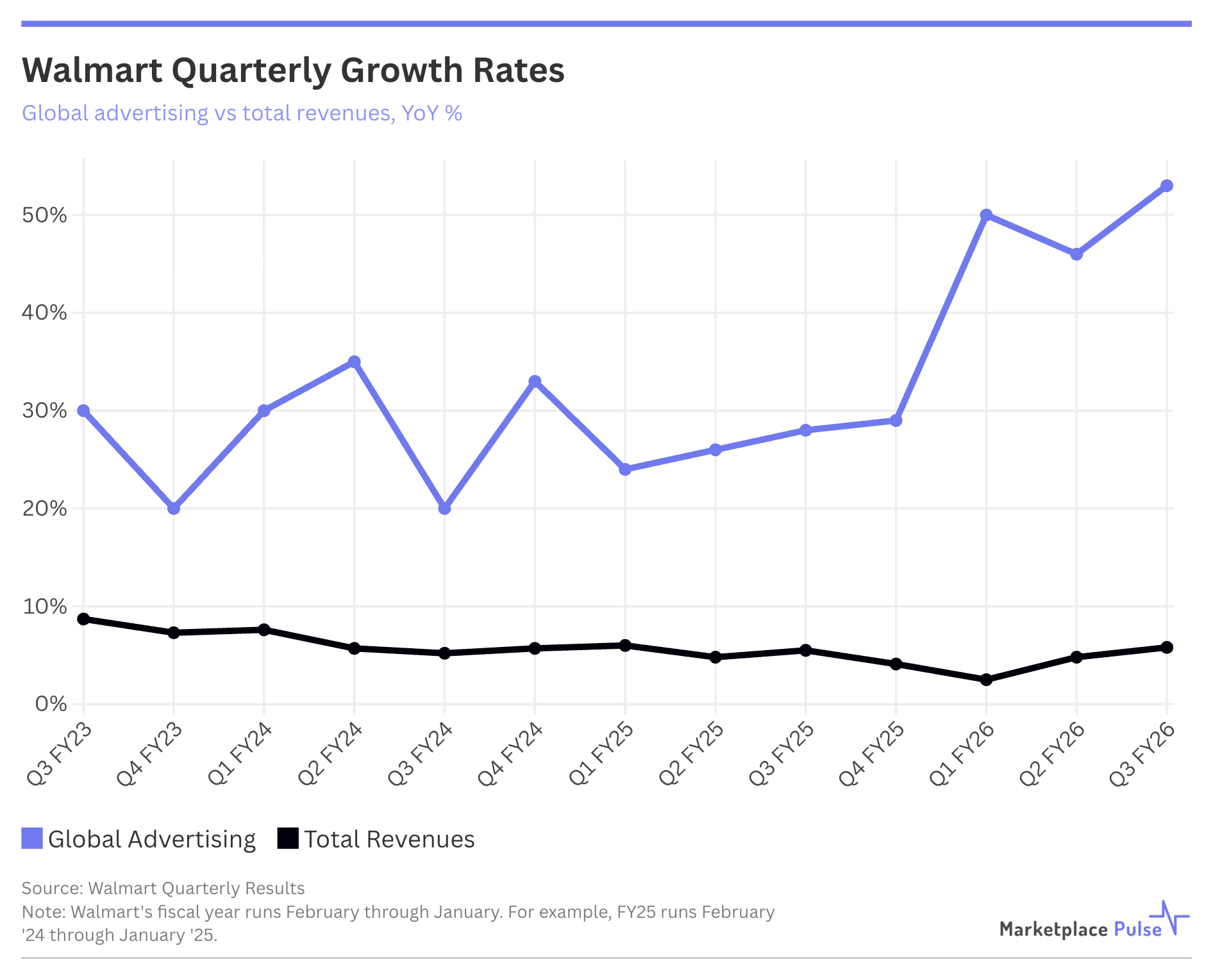 Walmart Quarterly Growth Rates - Global Ads vs Total Revenues
